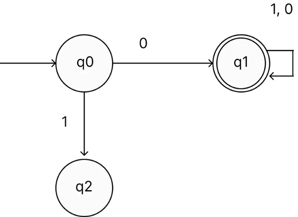 DFA transition diagram