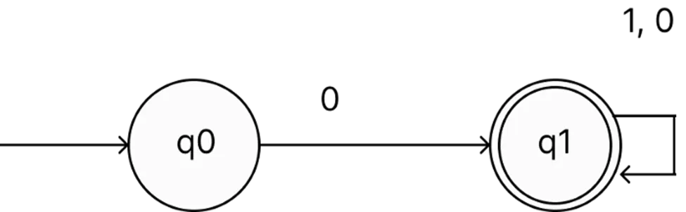 NFA transition diagram
