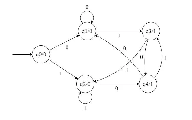 Moore machine example