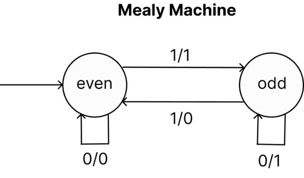 Mealy machine example